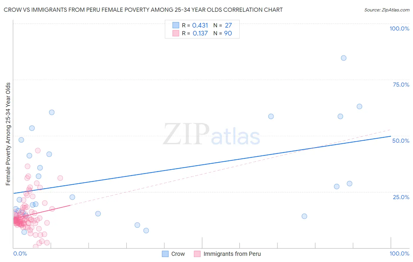 Crow vs Immigrants from Peru Female Poverty Among 25-34 Year Olds