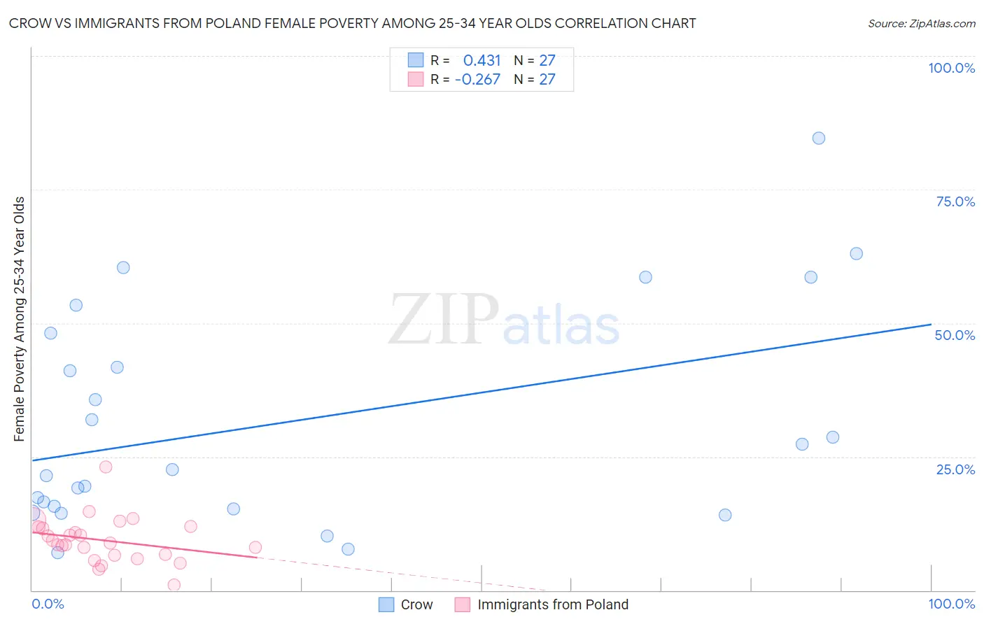 Crow vs Immigrants from Poland Female Poverty Among 25-34 Year Olds