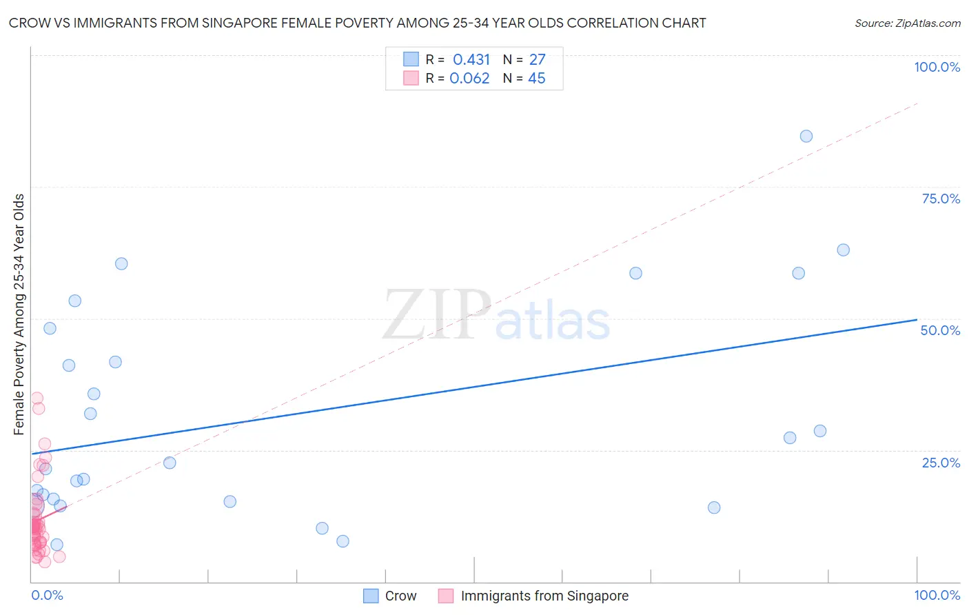 Crow vs Immigrants from Singapore Female Poverty Among 25-34 Year Olds