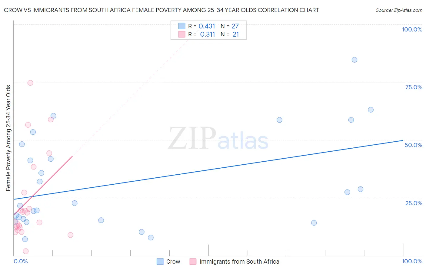 Crow vs Immigrants from South Africa Female Poverty Among 25-34 Year Olds