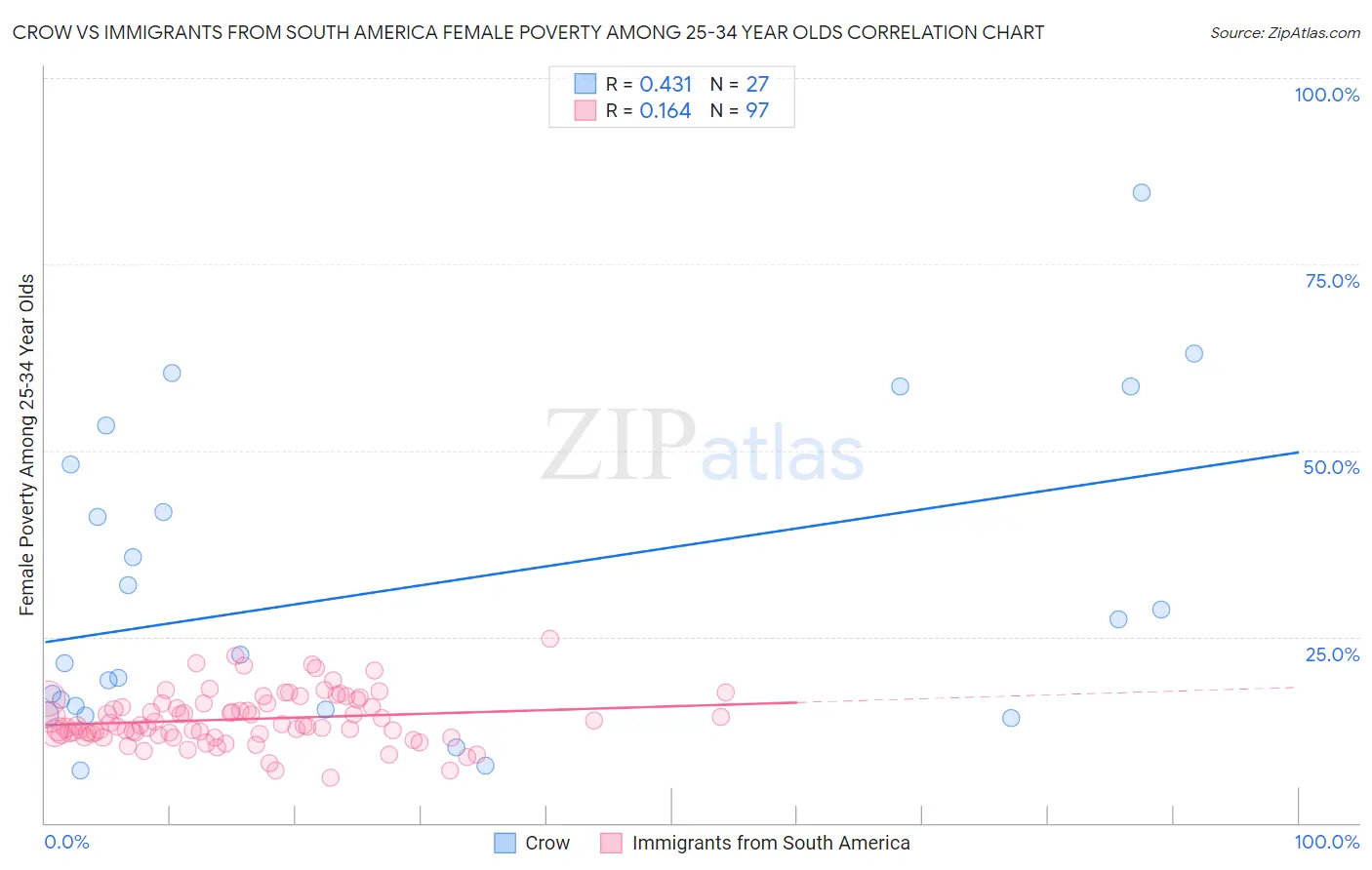 Crow vs Immigrants from South America Female Poverty Among 25-34 Year Olds