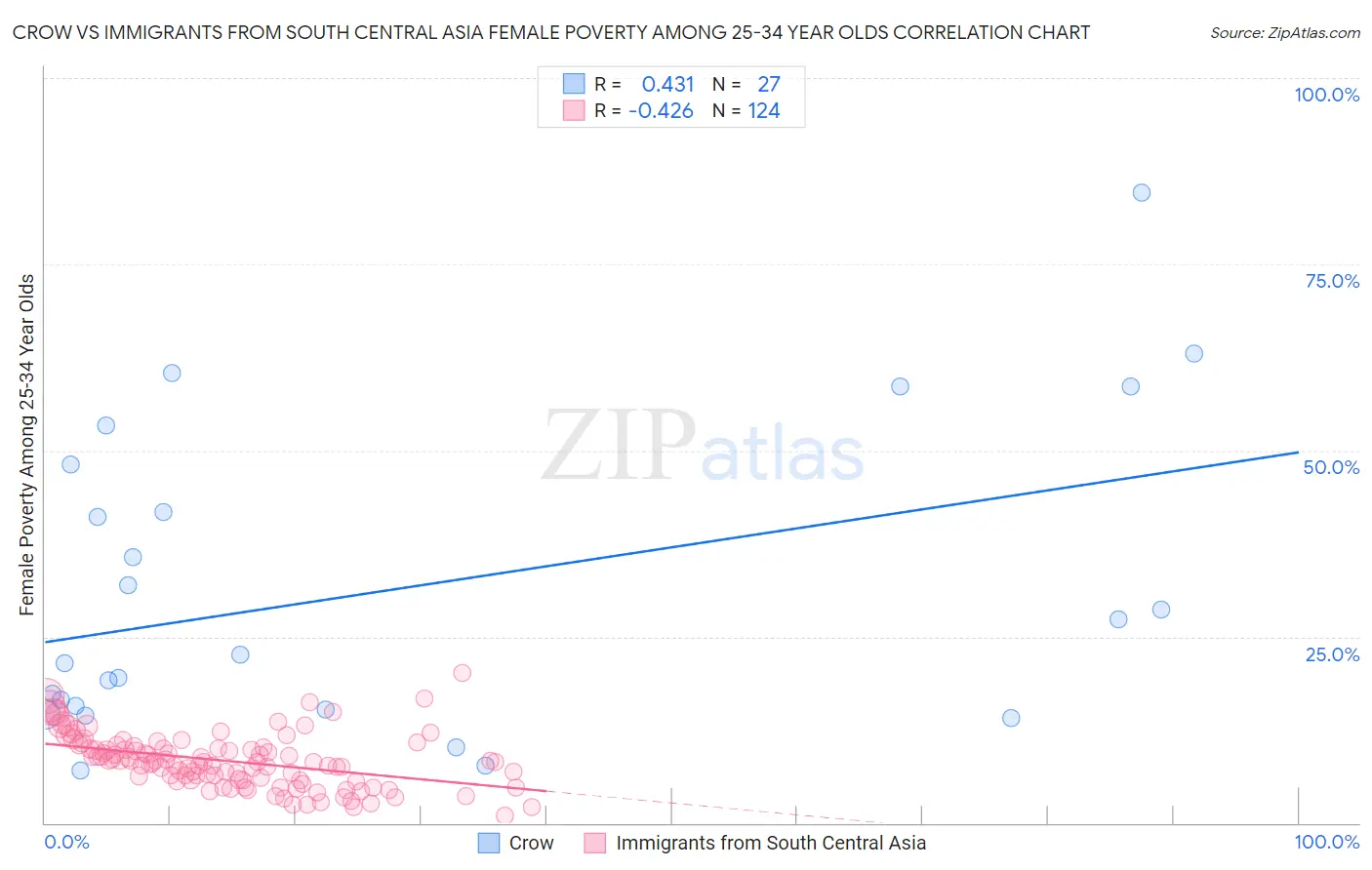 Crow vs Immigrants from South Central Asia Female Poverty Among 25-34 Year Olds