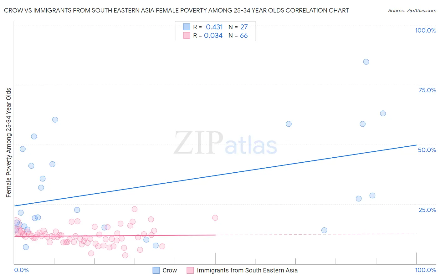 Crow vs Immigrants from South Eastern Asia Female Poverty Among 25-34 Year Olds