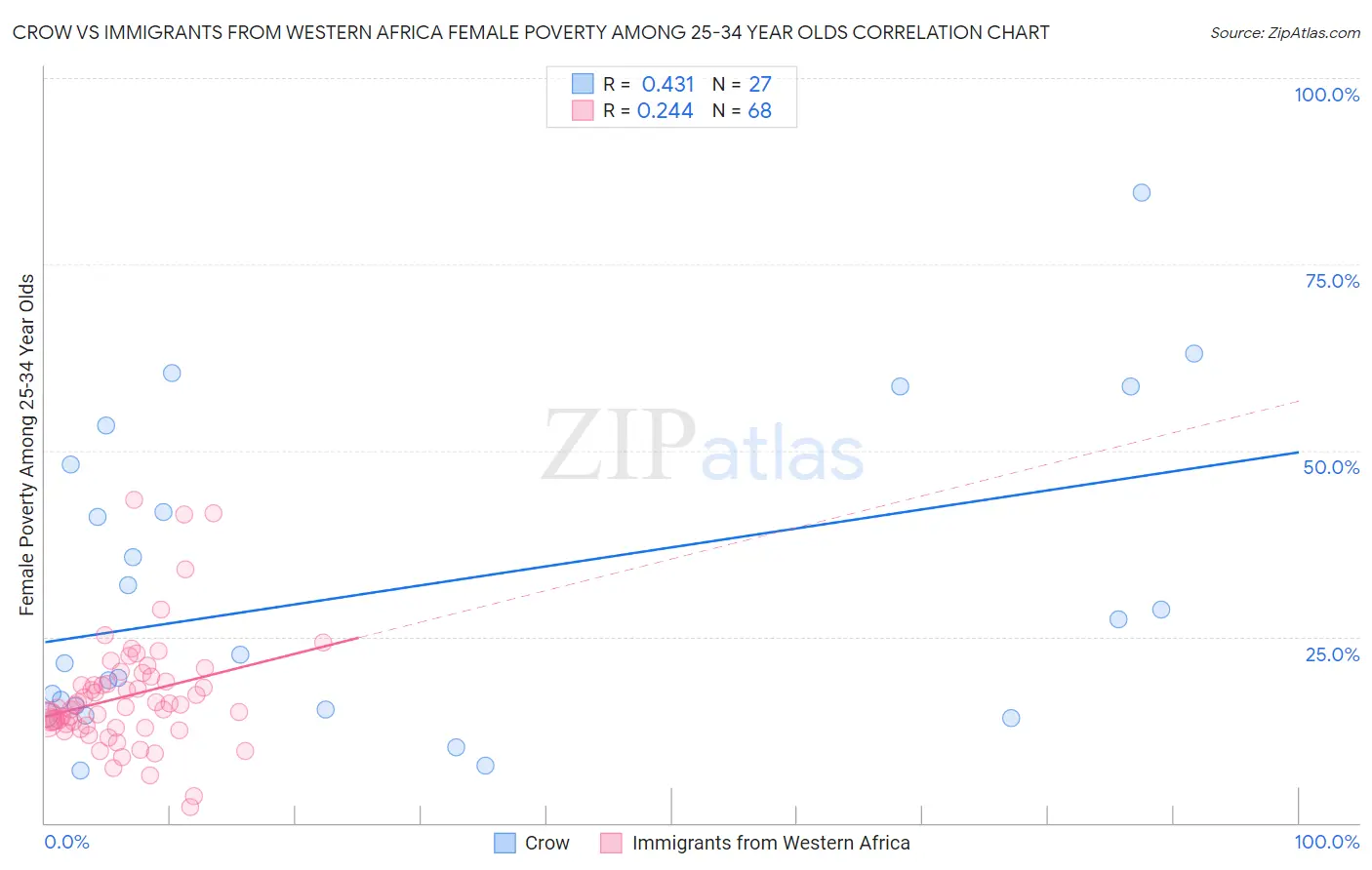 Crow vs Immigrants from Western Africa Female Poverty Among 25-34 Year Olds