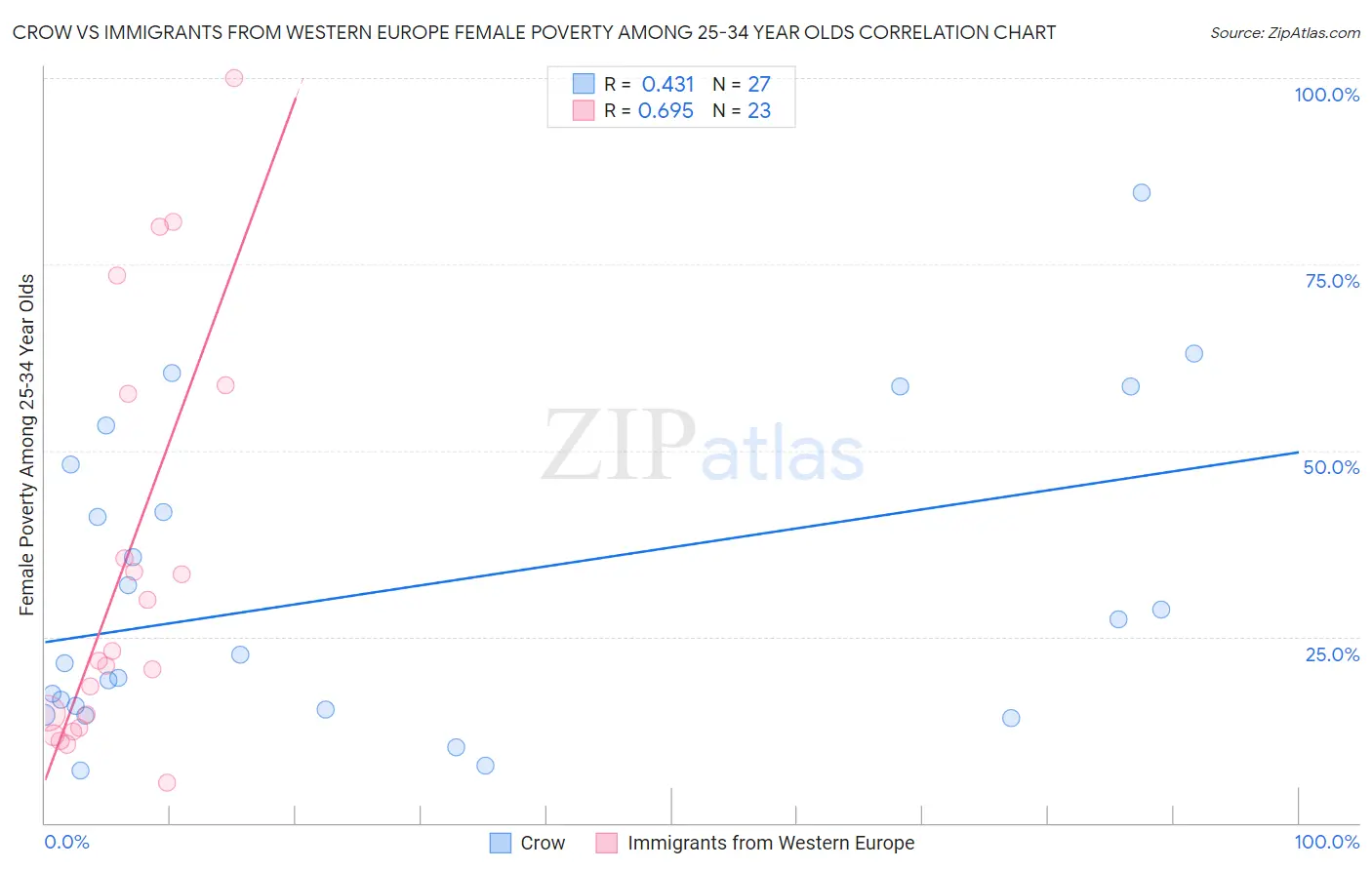 Crow vs Immigrants from Western Europe Female Poverty Among 25-34 Year Olds