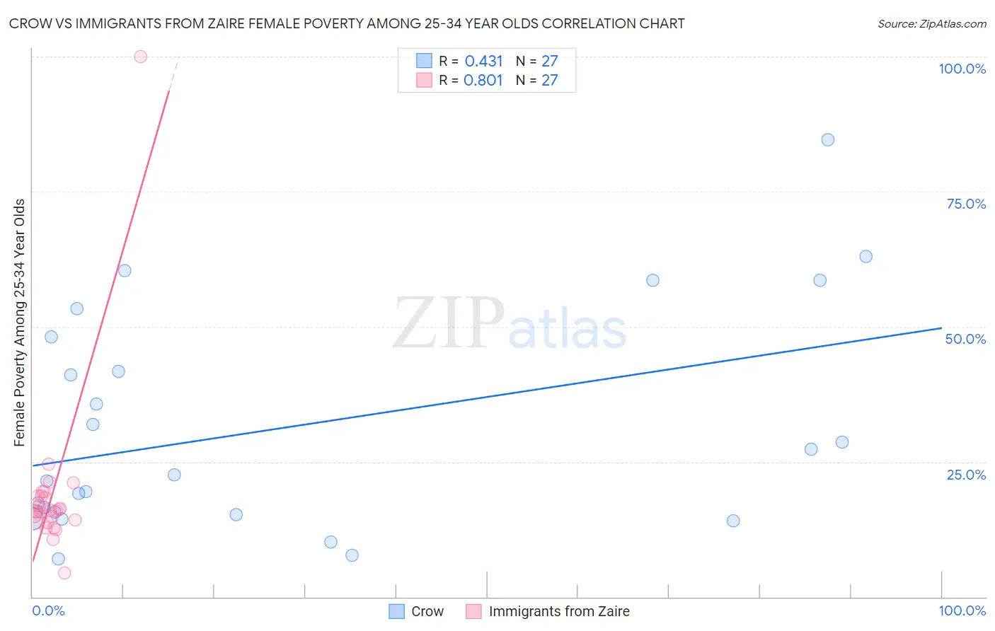 Crow vs Immigrants from Zaire Female Poverty Among 25-34 Year Olds