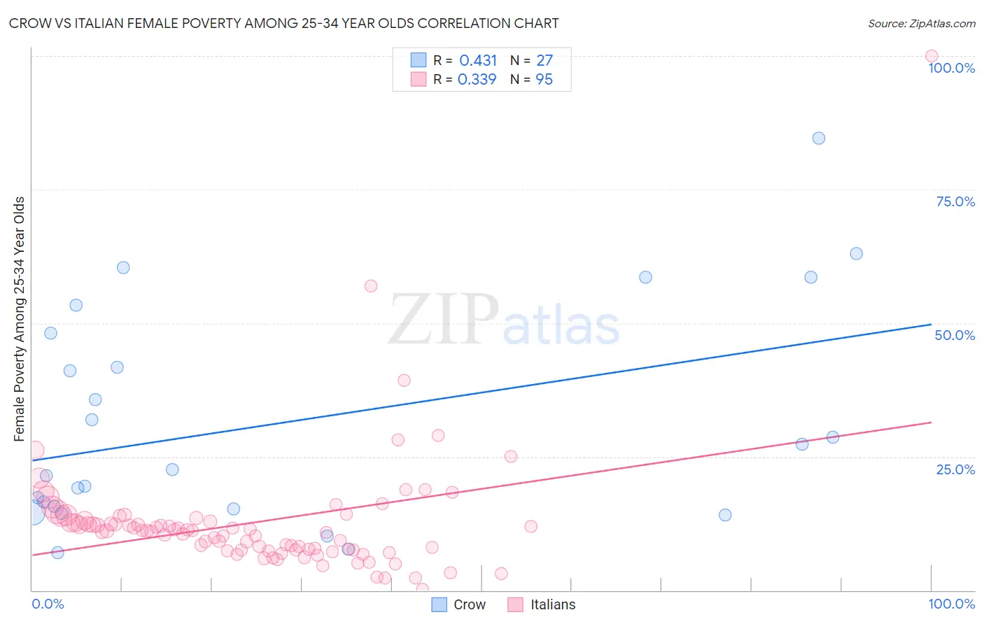 Crow vs Italian Female Poverty Among 25-34 Year Olds