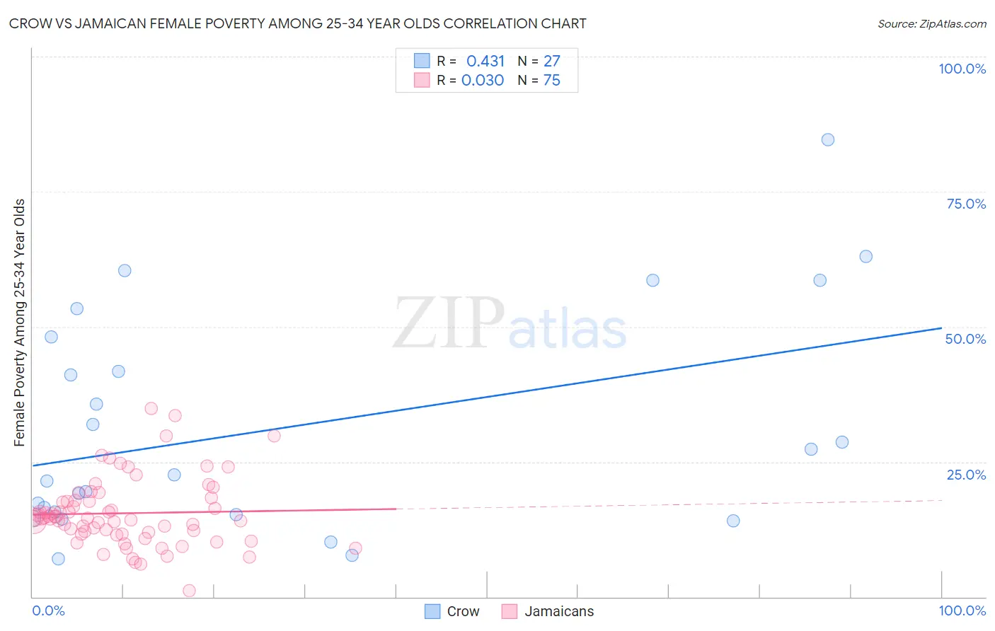 Crow vs Jamaican Female Poverty Among 25-34 Year Olds