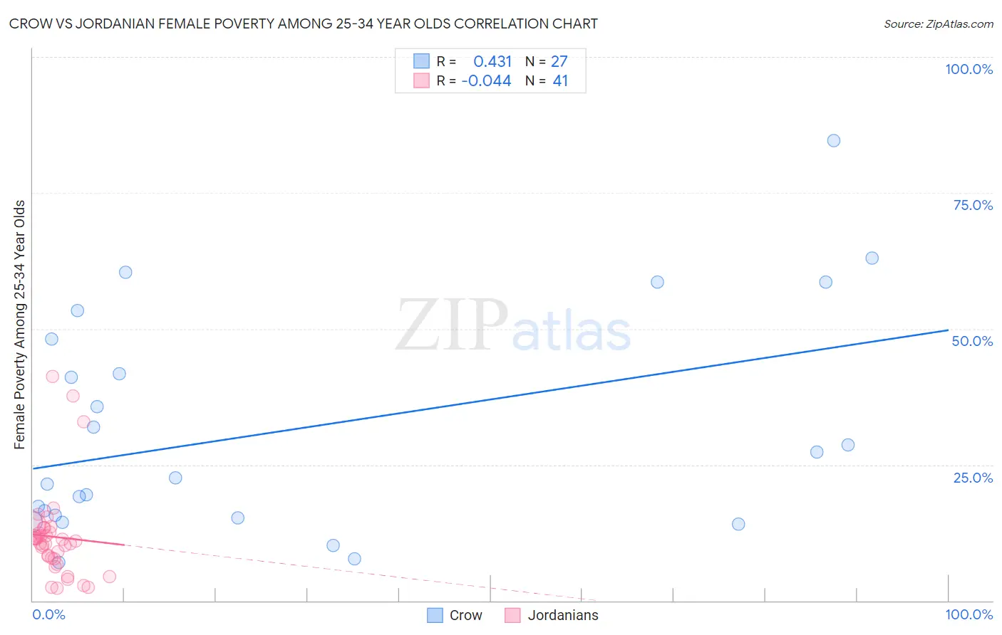 Crow vs Jordanian Female Poverty Among 25-34 Year Olds