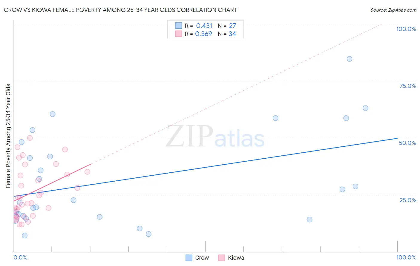 Crow vs Kiowa Female Poverty Among 25-34 Year Olds