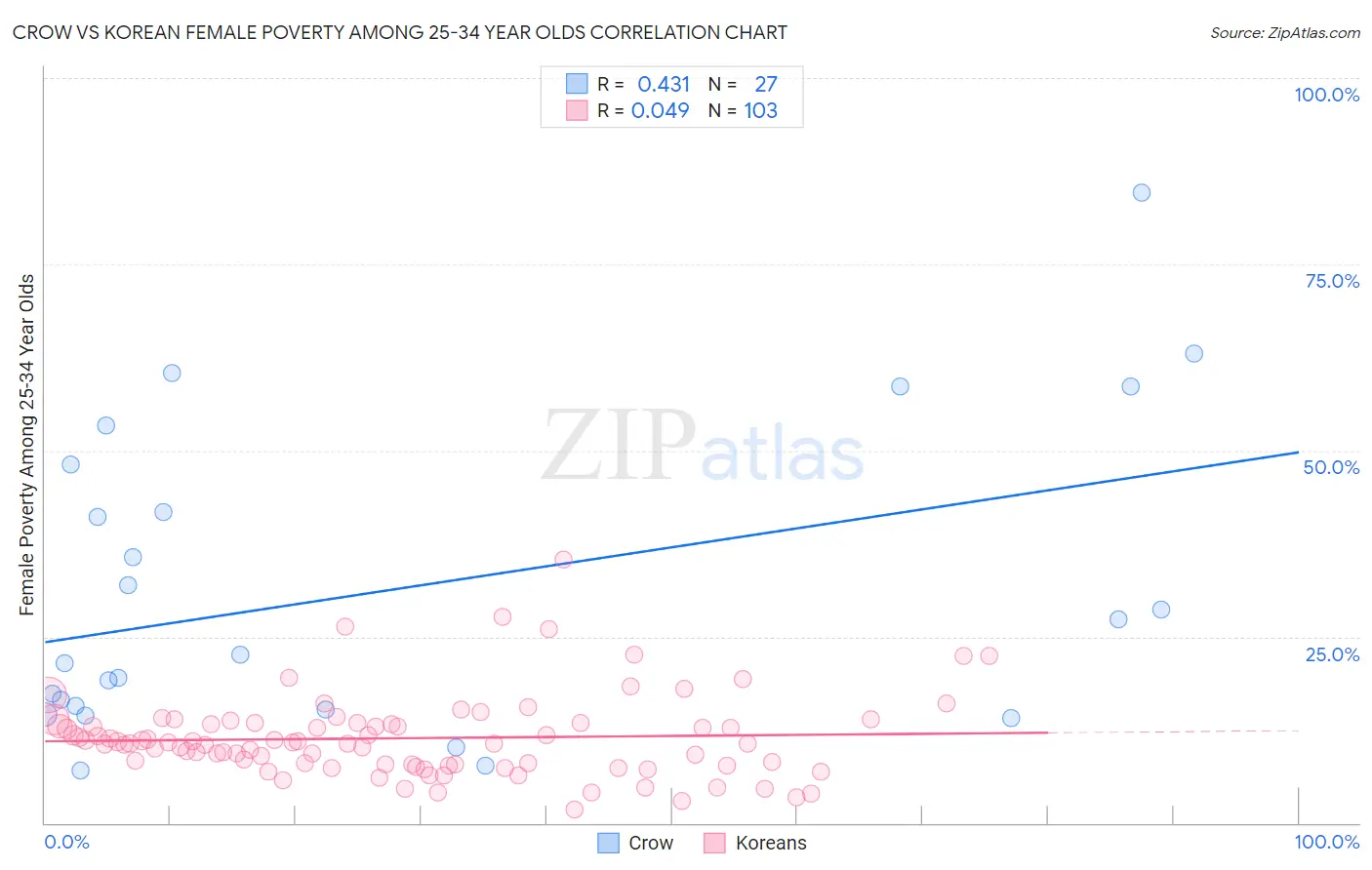 Crow vs Korean Female Poverty Among 25-34 Year Olds