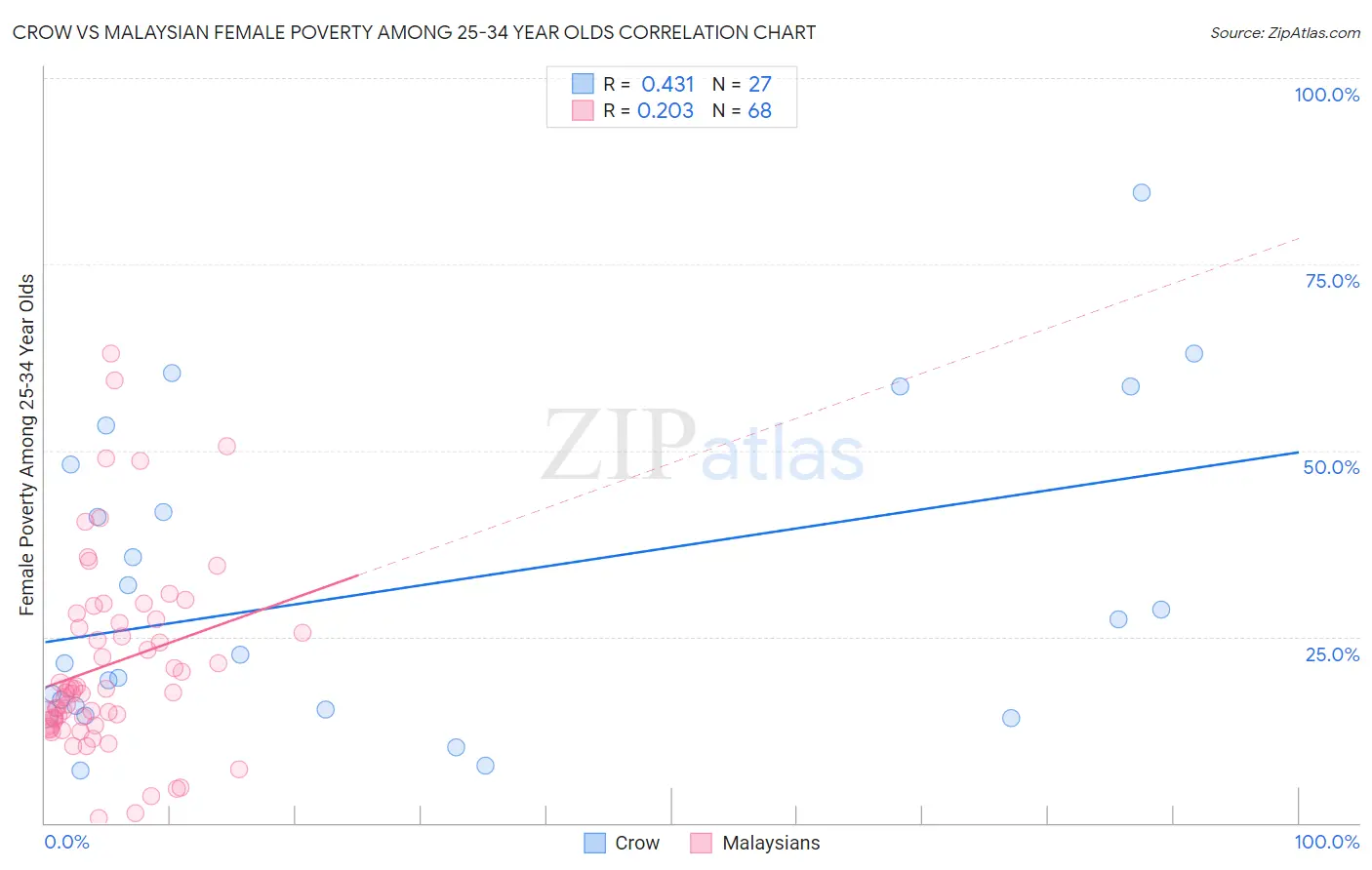 Crow vs Malaysian Female Poverty Among 25-34 Year Olds