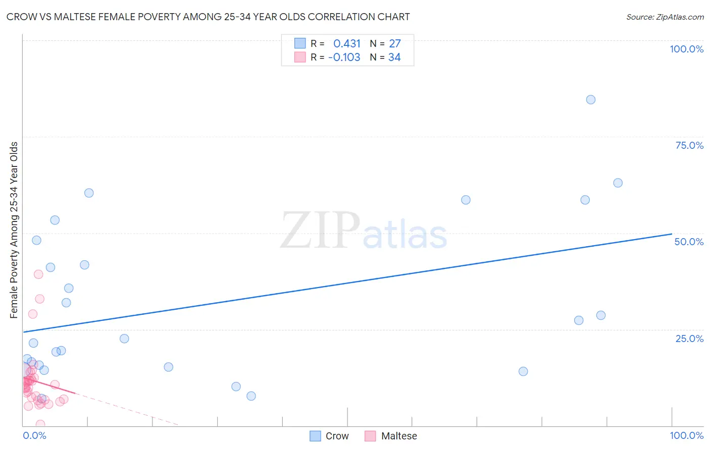 Crow vs Maltese Female Poverty Among 25-34 Year Olds