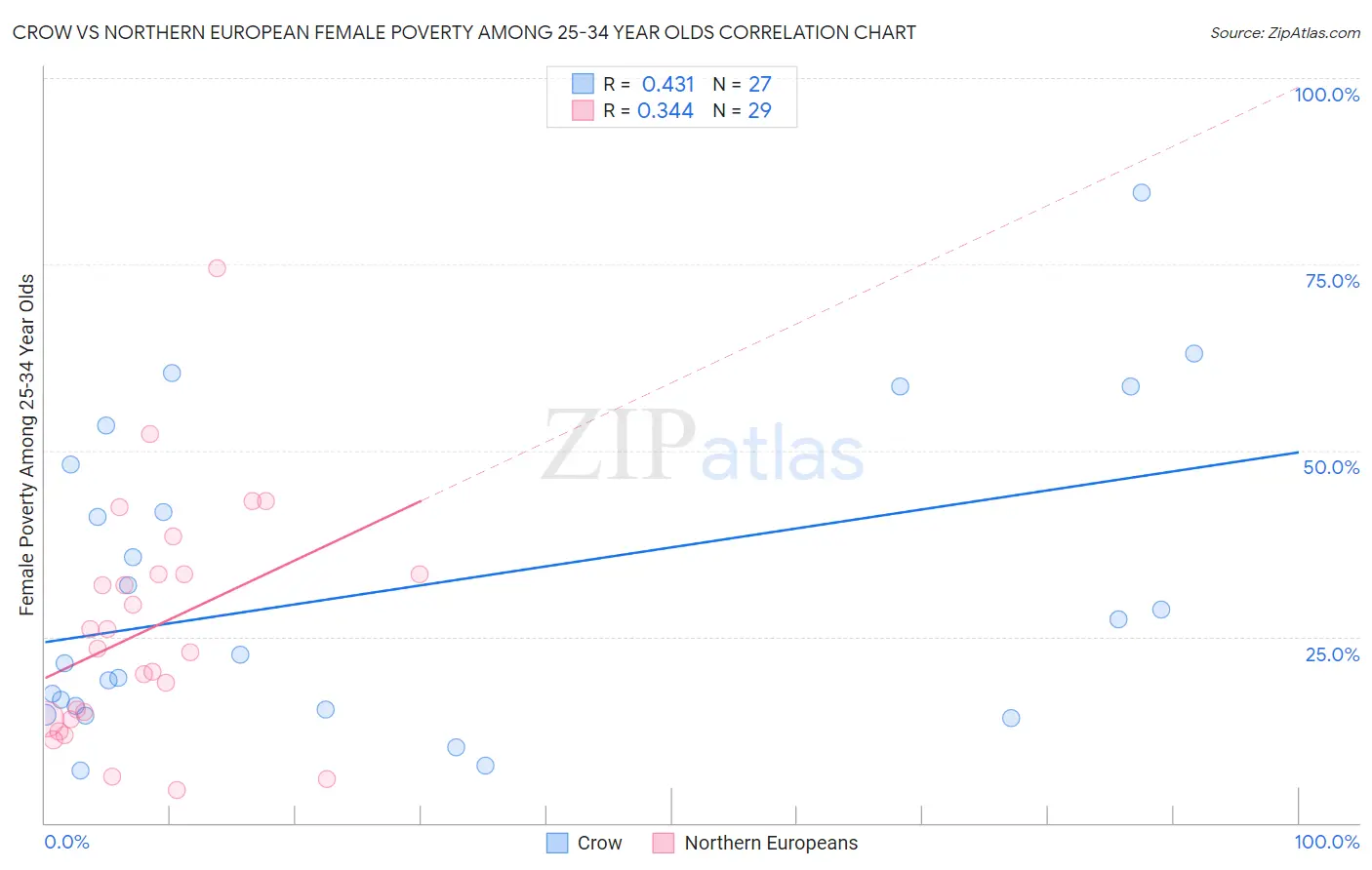 Crow vs Northern European Female Poverty Among 25-34 Year Olds