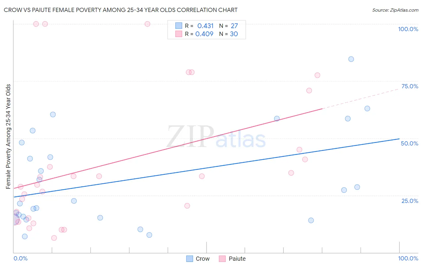 Crow vs Paiute Female Poverty Among 25-34 Year Olds