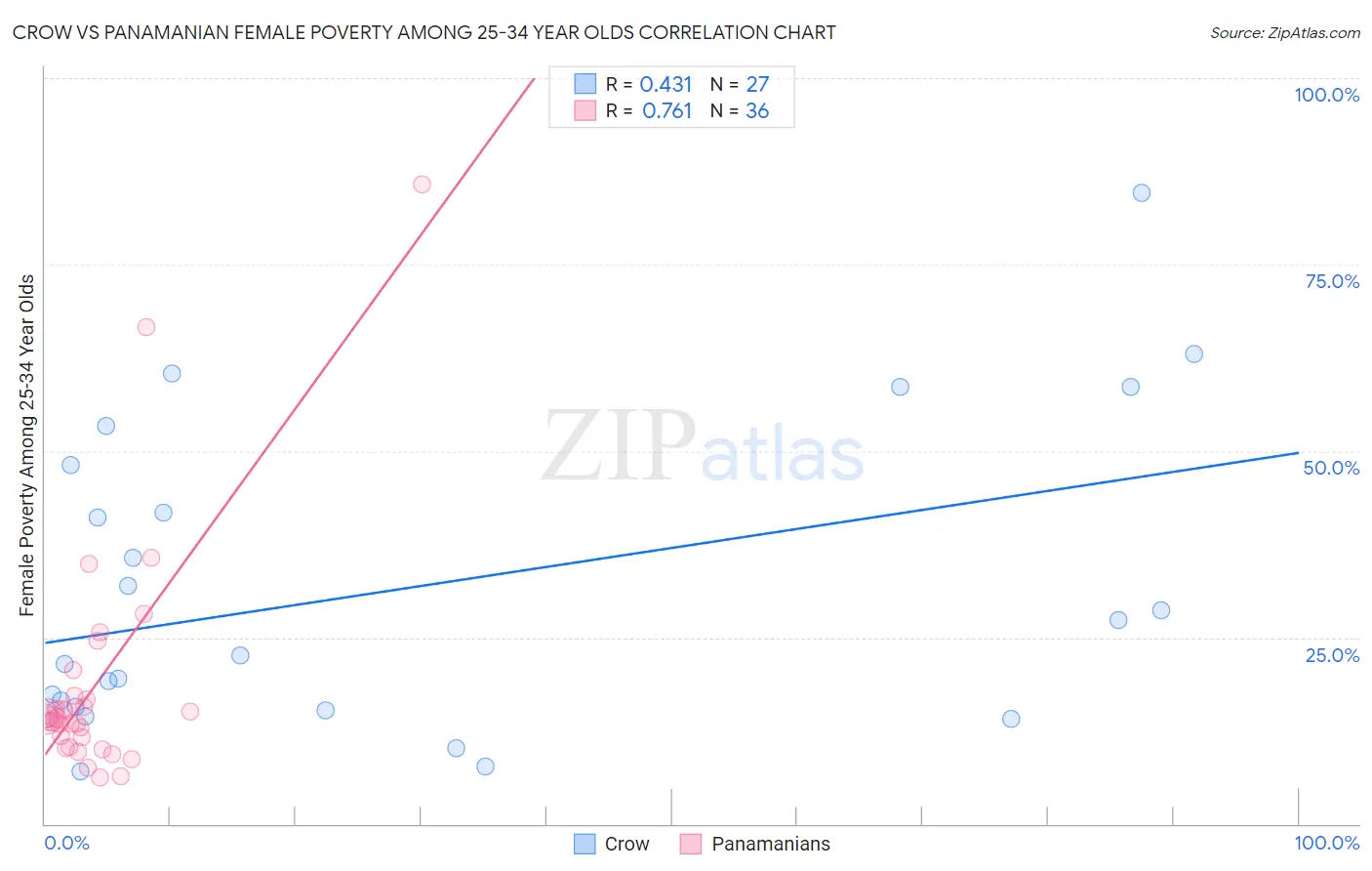 Crow vs Panamanian Female Poverty Among 25-34 Year Olds