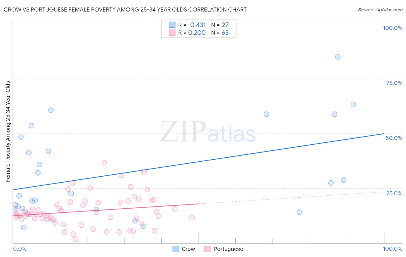 Crow vs Portuguese Female Poverty Among 25-34 Year Olds