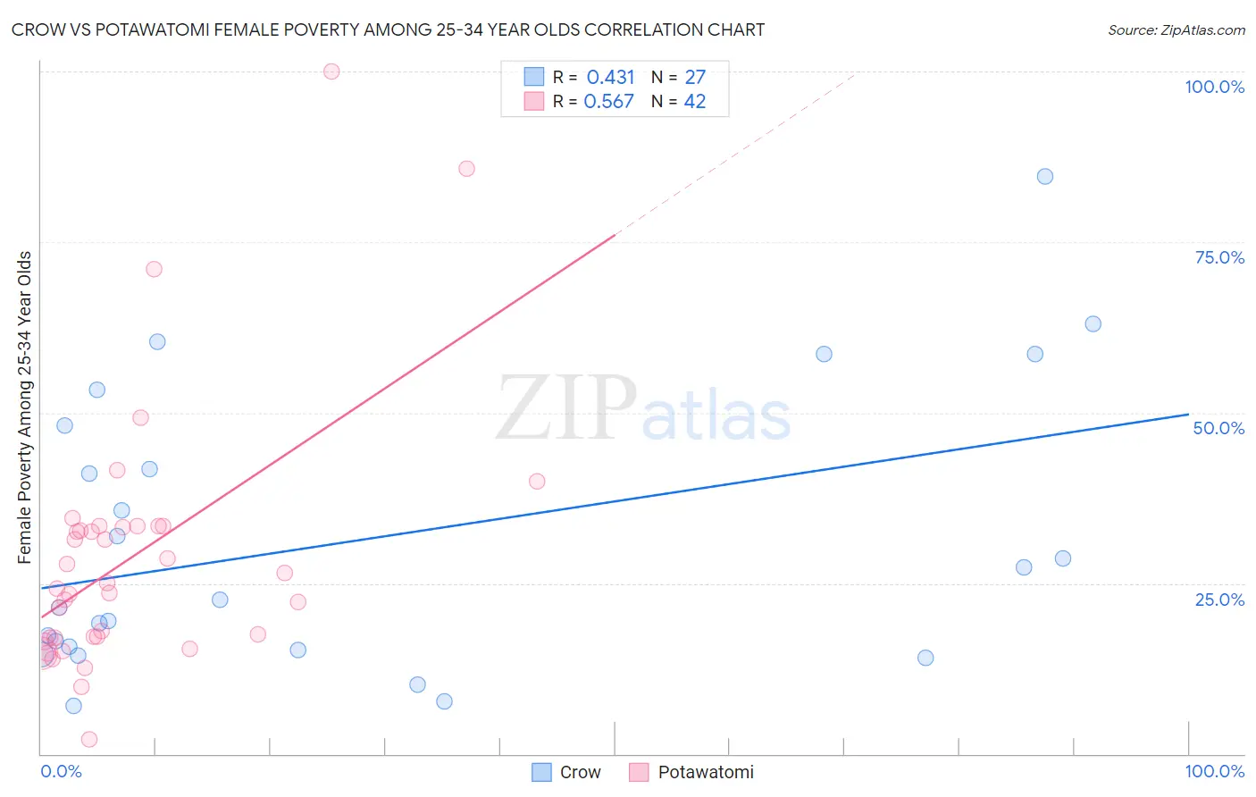 Crow vs Potawatomi Female Poverty Among 25-34 Year Olds