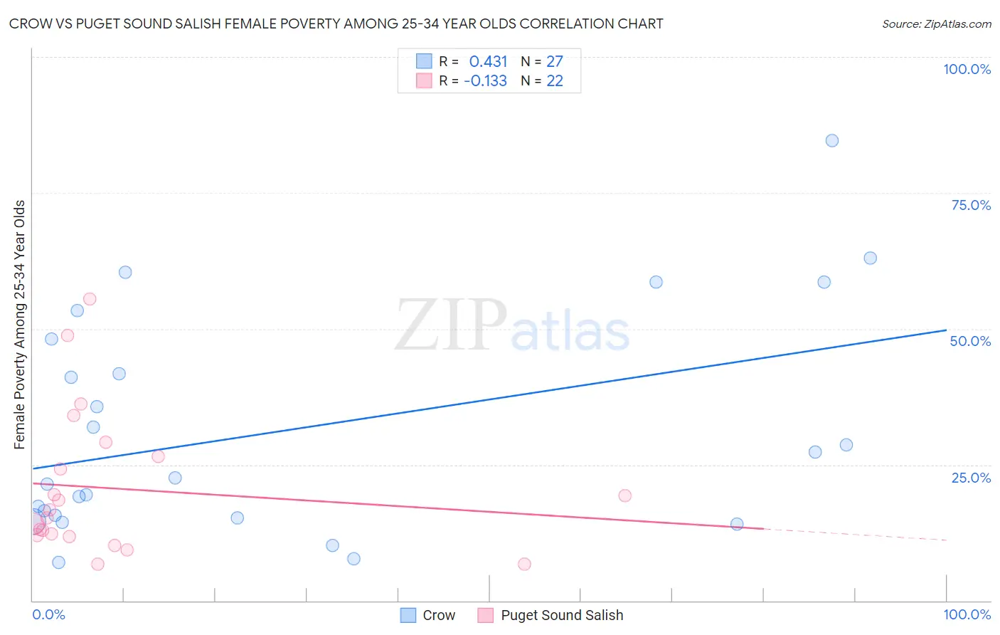 Crow vs Puget Sound Salish Female Poverty Among 25-34 Year Olds