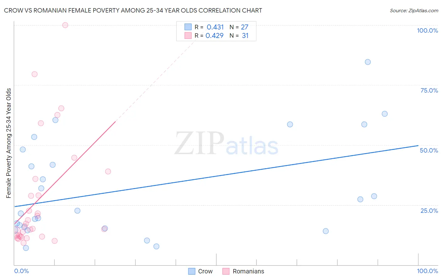 Crow vs Romanian Female Poverty Among 25-34 Year Olds