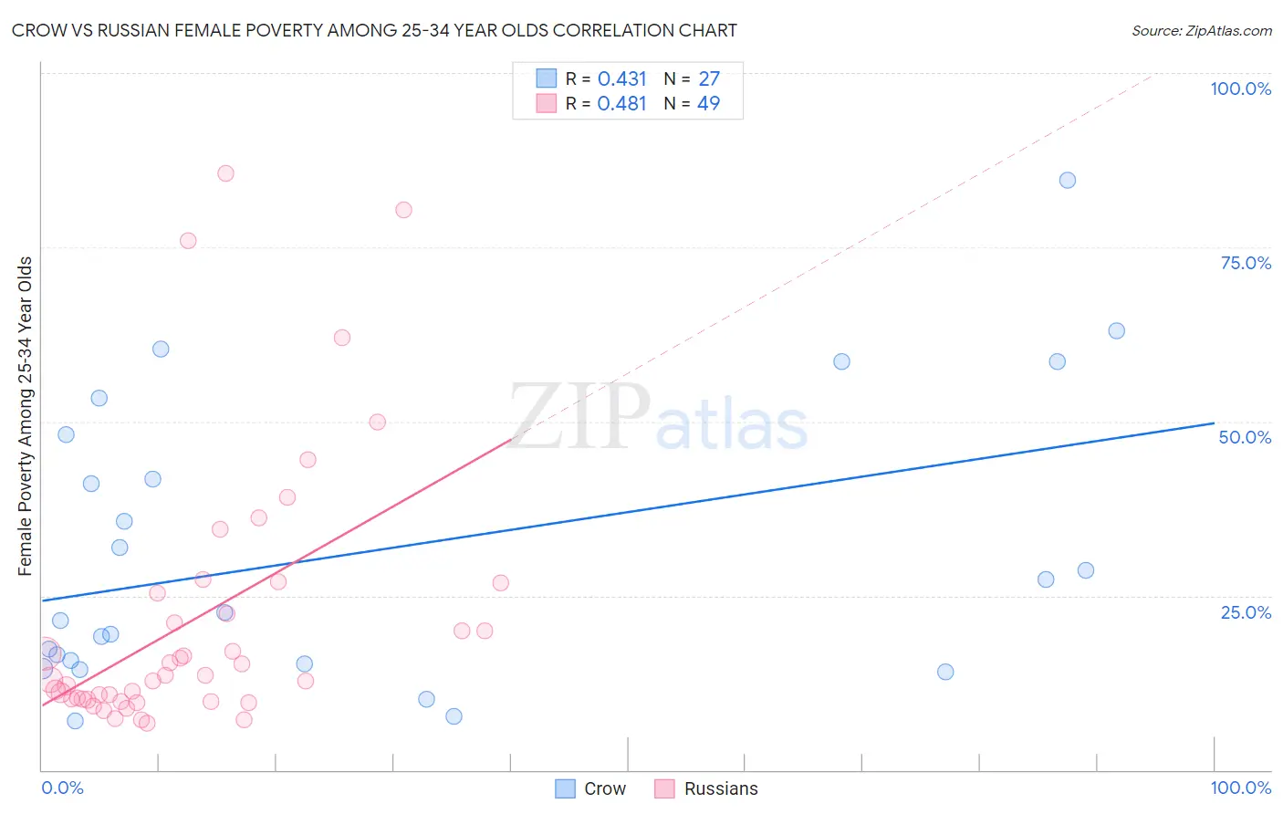 Crow vs Russian Female Poverty Among 25-34 Year Olds