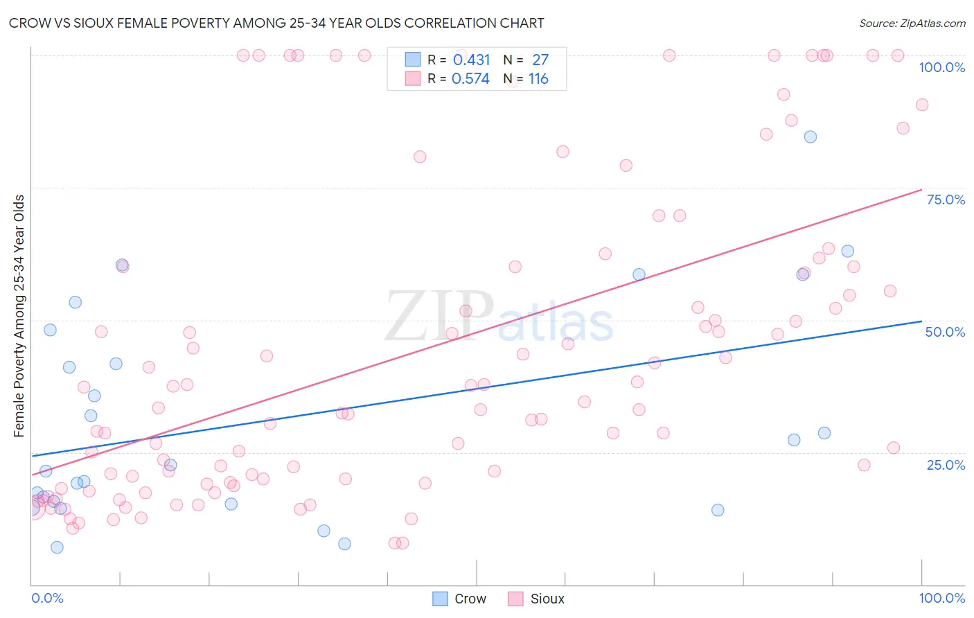 Crow vs Sioux Female Poverty Among 25-34 Year Olds