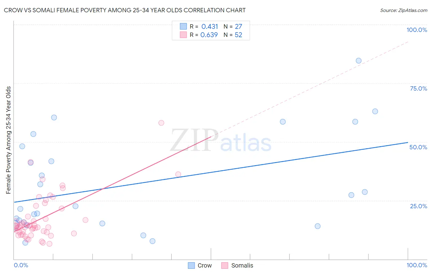 Crow vs Somali Female Poverty Among 25-34 Year Olds