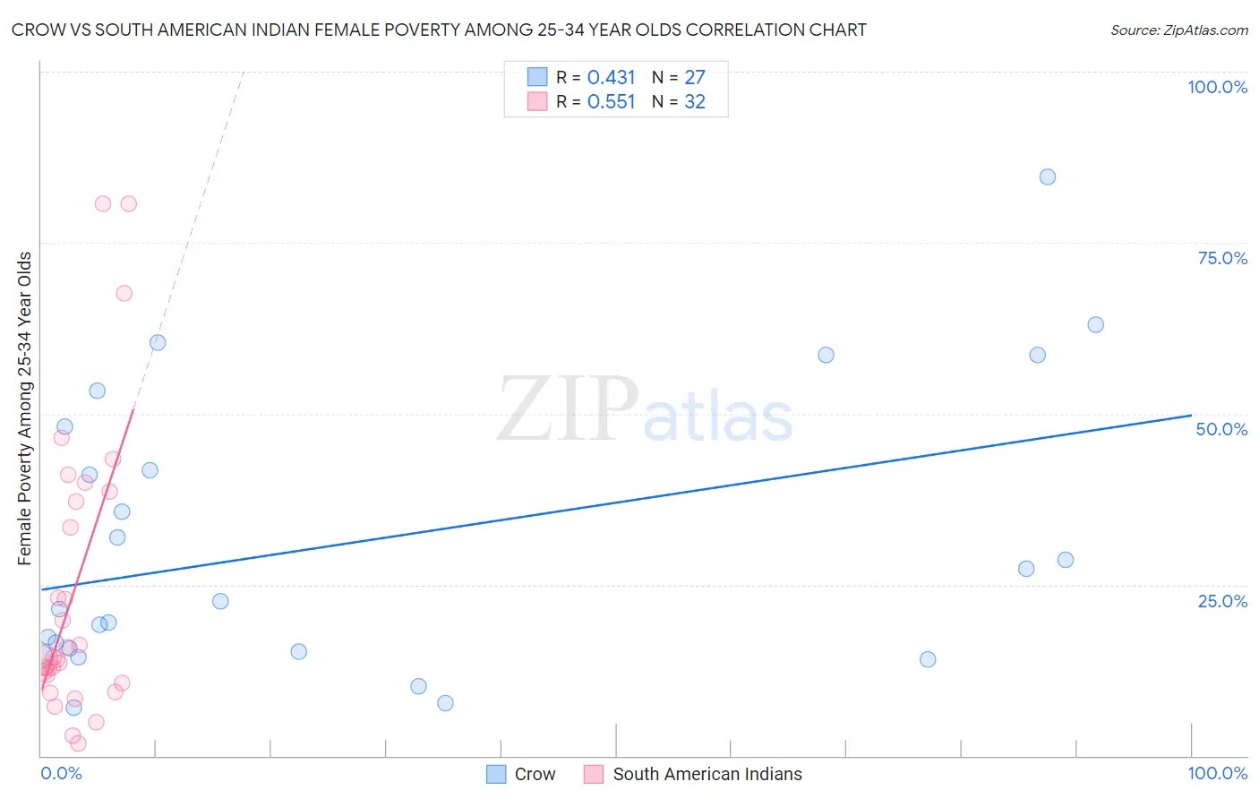 Crow vs South American Indian Female Poverty Among 25-34 Year Olds