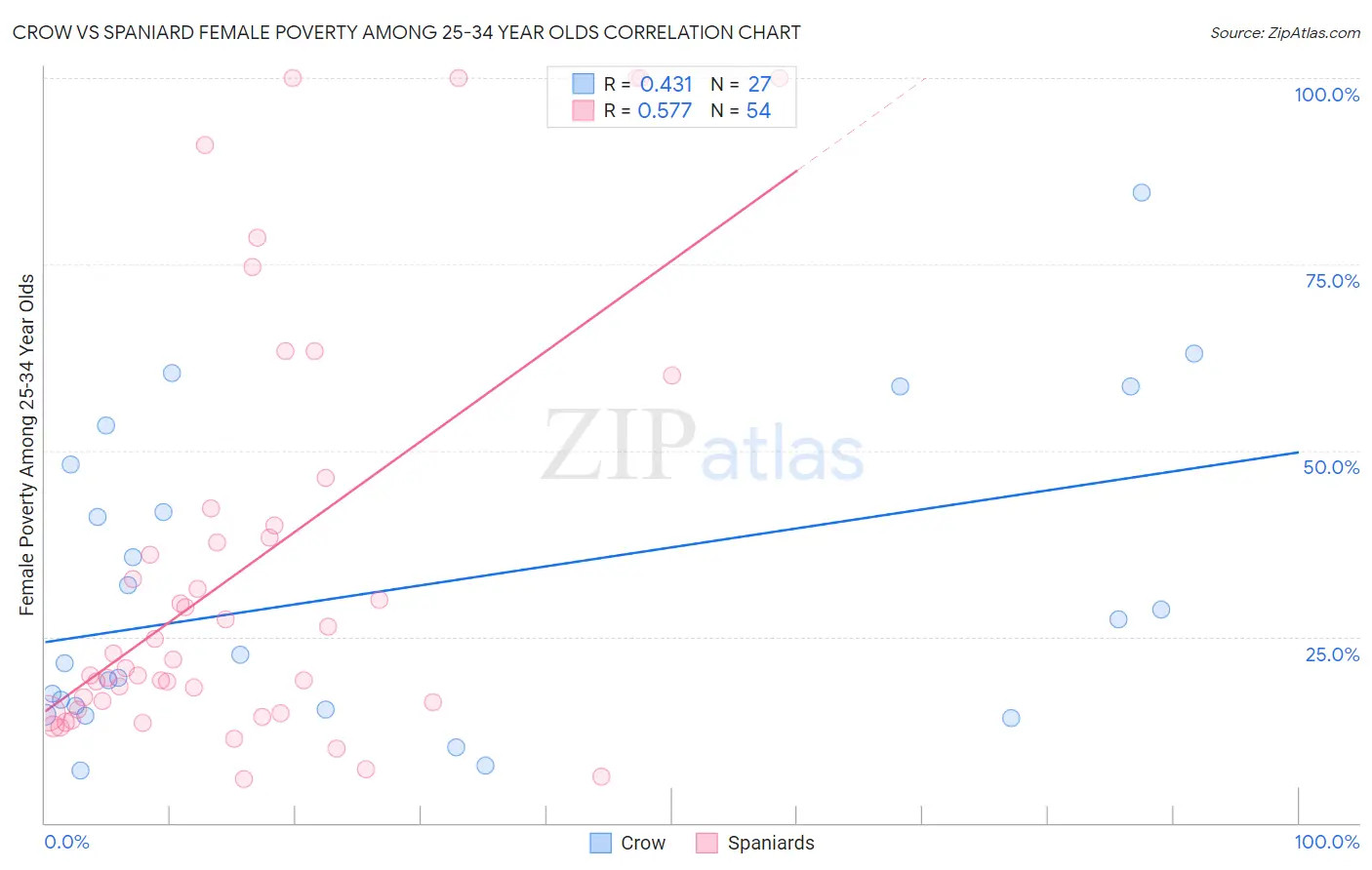 Crow vs Spaniard Female Poverty Among 25-34 Year Olds