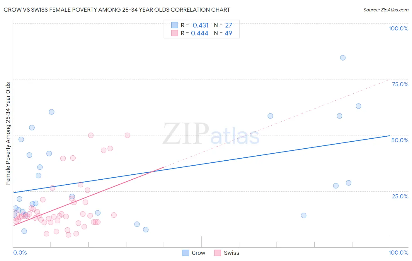 Crow vs Swiss Female Poverty Among 25-34 Year Olds
