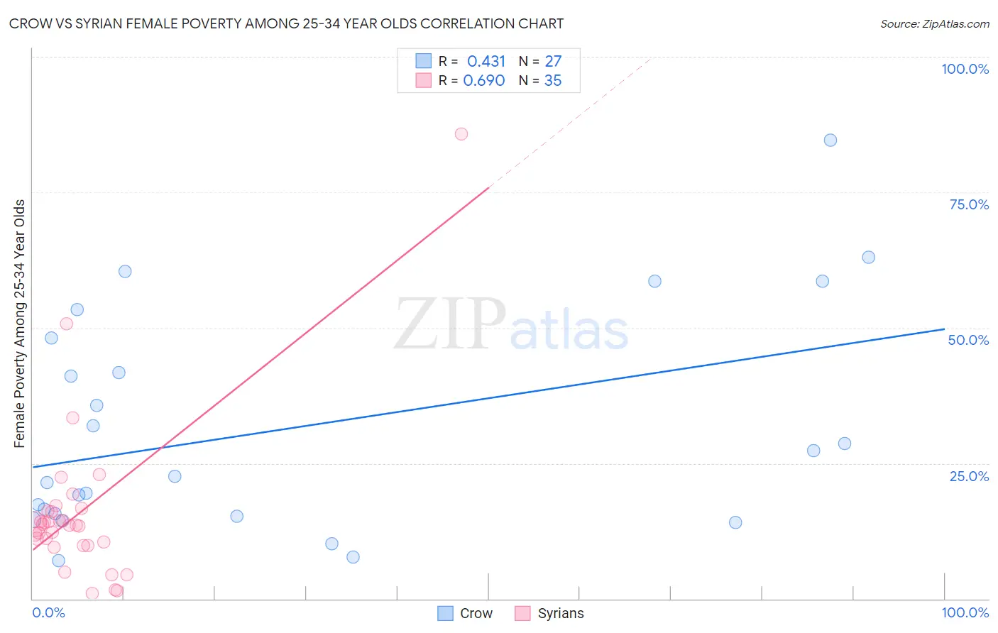 Crow vs Syrian Female Poverty Among 25-34 Year Olds