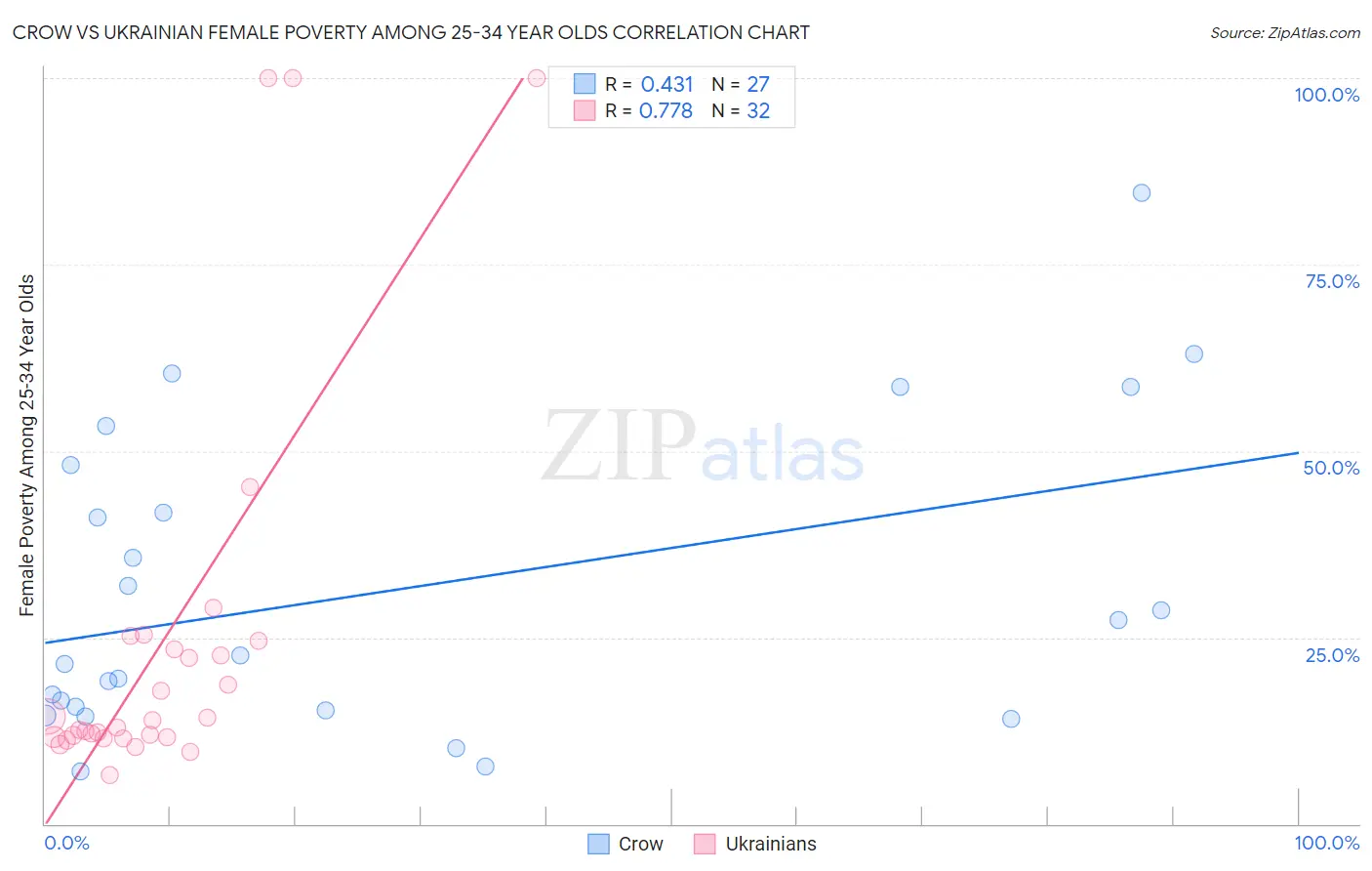 Crow vs Ukrainian Female Poverty Among 25-34 Year Olds