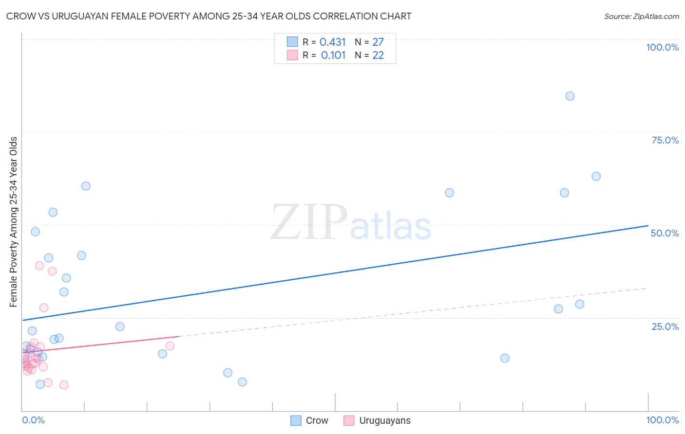 Crow vs Uruguayan Female Poverty Among 25-34 Year Olds