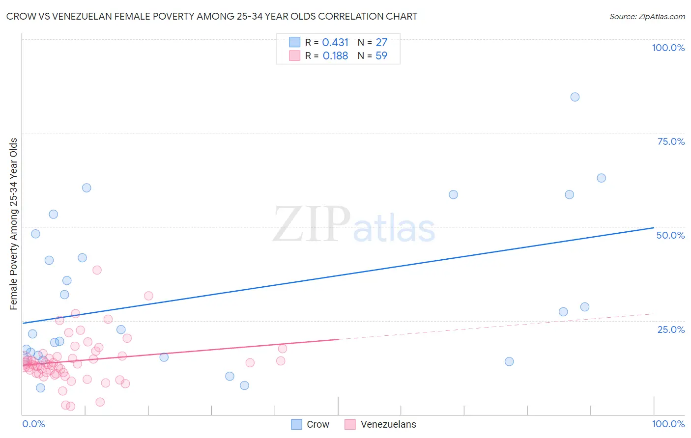 Crow vs Venezuelan Female Poverty Among 25-34 Year Olds