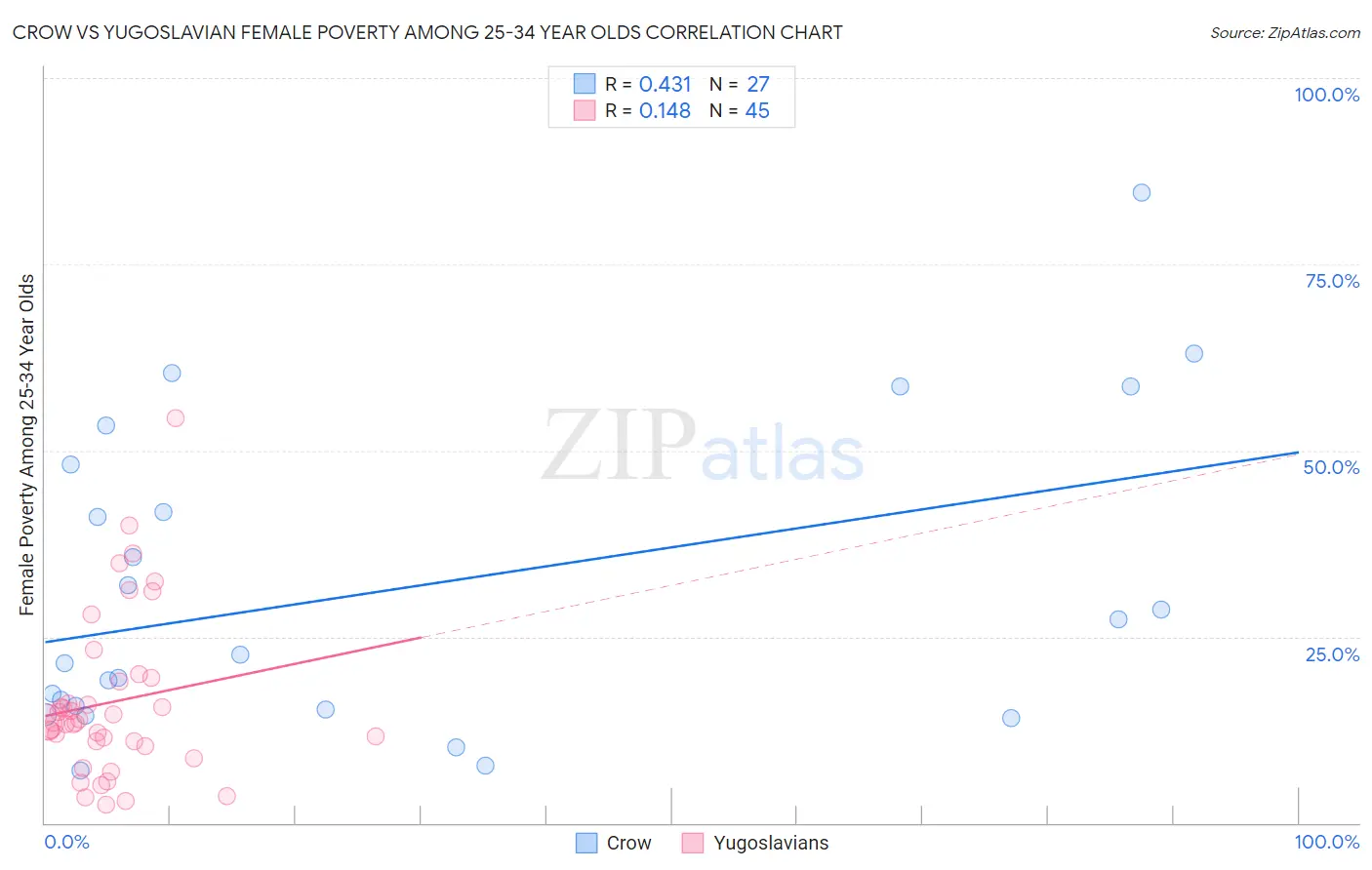 Crow vs Yugoslavian Female Poverty Among 25-34 Year Olds