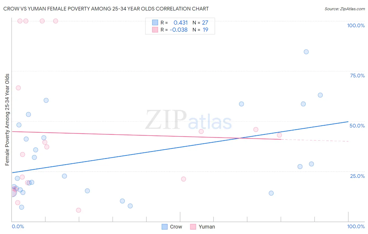 Crow vs Yuman Female Poverty Among 25-34 Year Olds