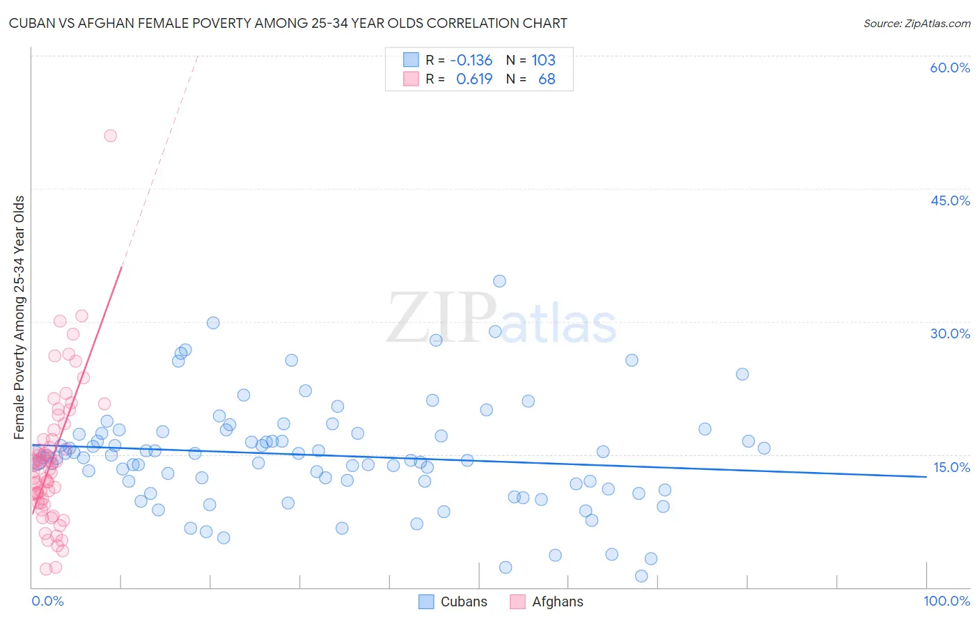 Cuban vs Afghan Female Poverty Among 25-34 Year Olds