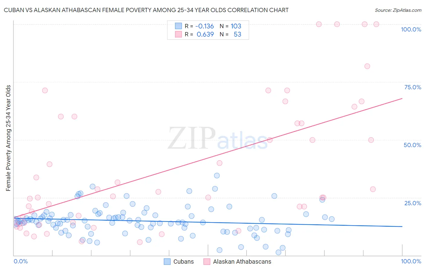 Cuban vs Alaskan Athabascan Female Poverty Among 25-34 Year Olds