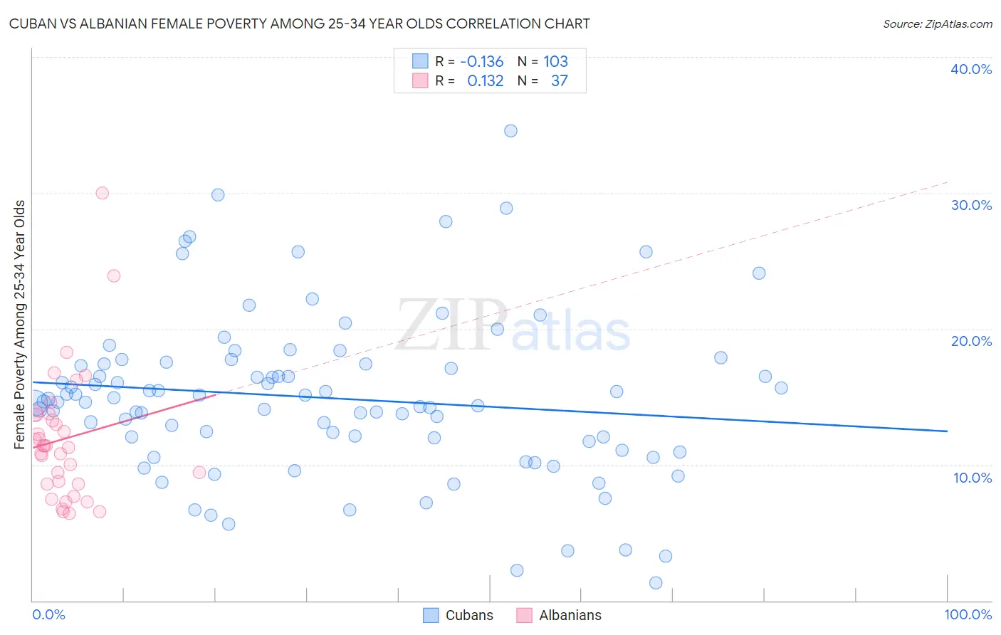 Cuban vs Albanian Female Poverty Among 25-34 Year Olds