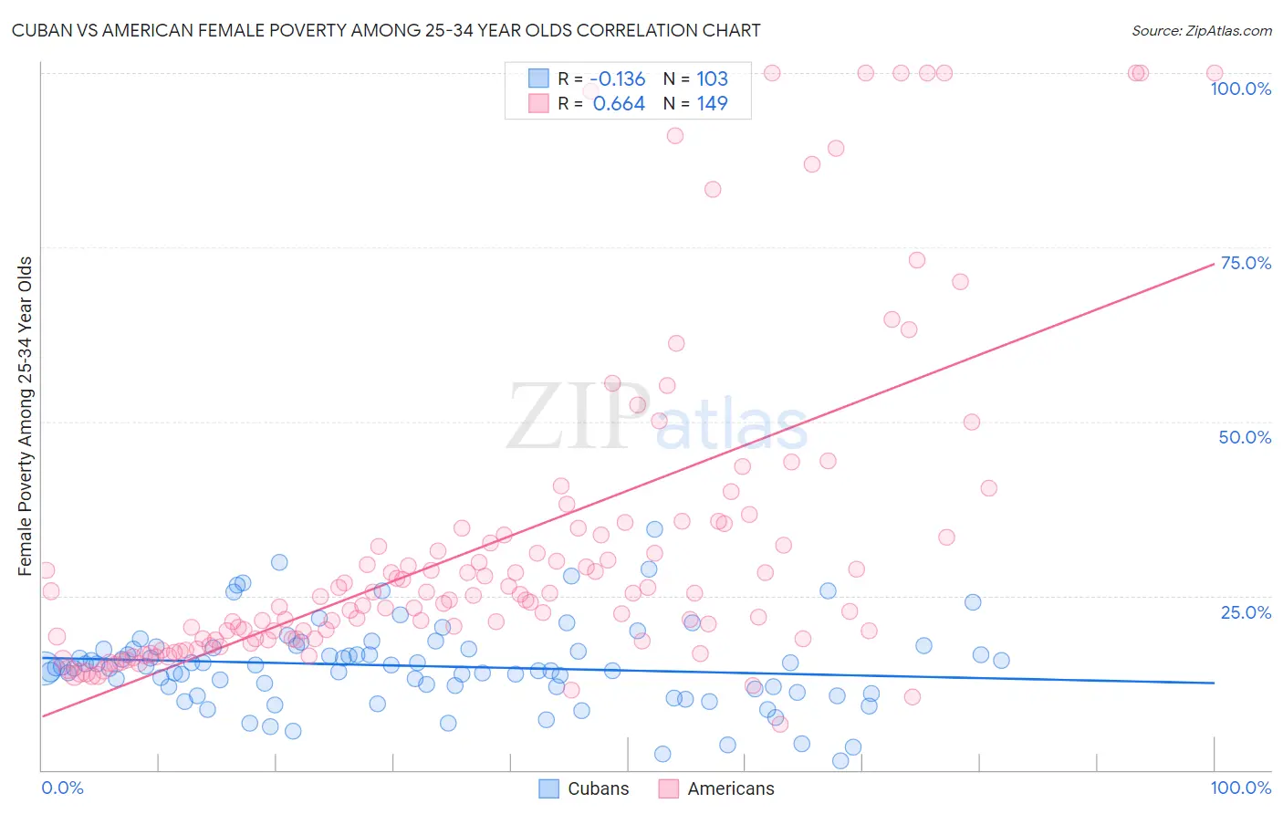 Cuban vs American Female Poverty Among 25-34 Year Olds