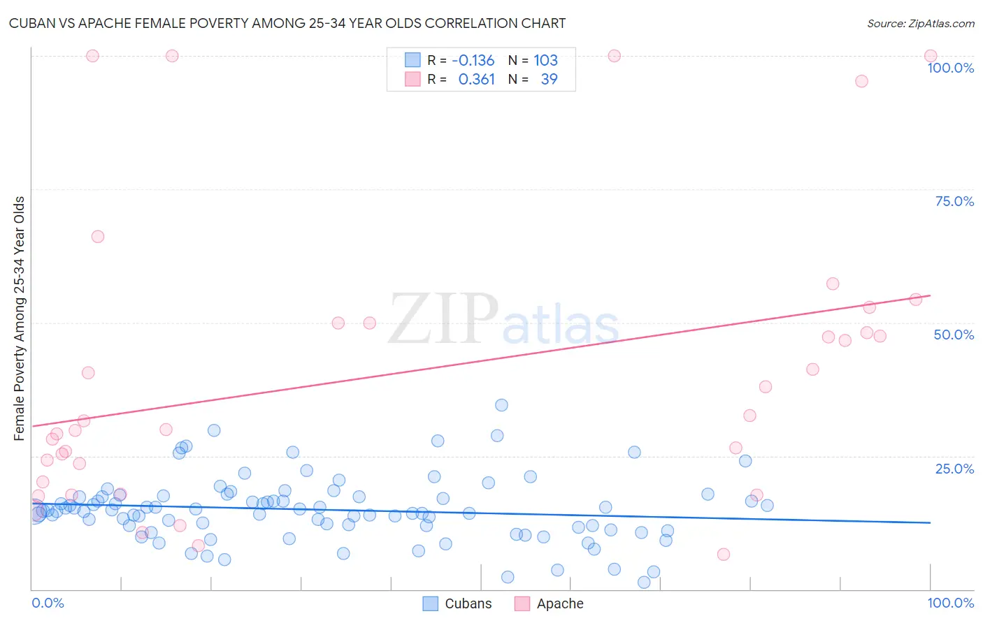 Cuban vs Apache Female Poverty Among 25-34 Year Olds