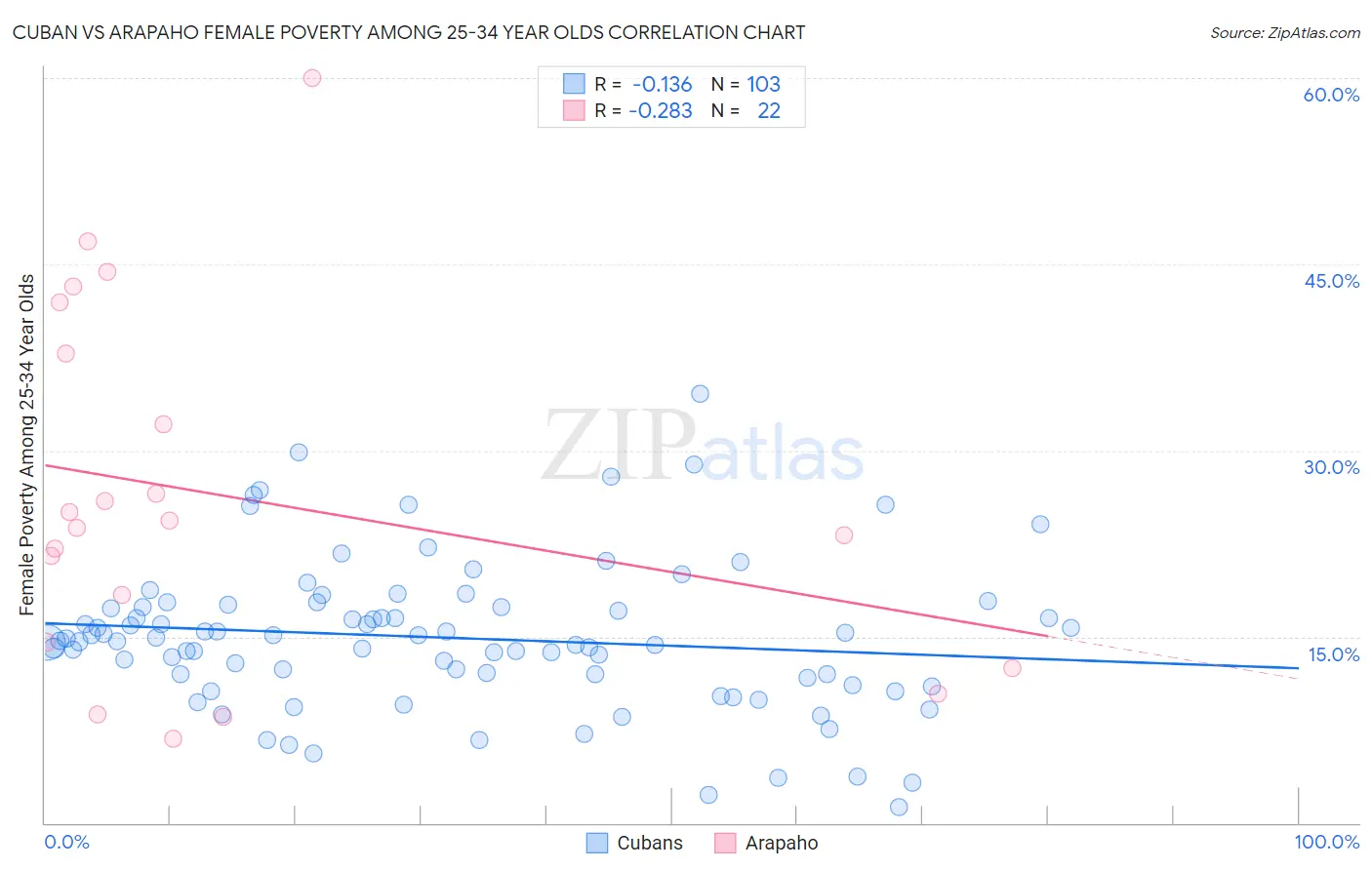 Cuban vs Arapaho Female Poverty Among 25-34 Year Olds