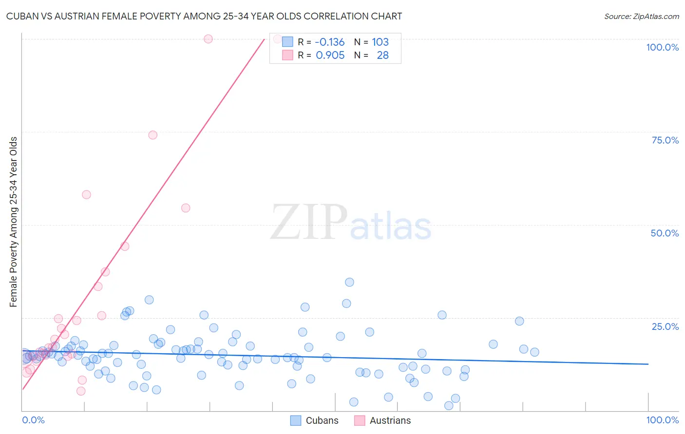 Cuban vs Austrian Female Poverty Among 25-34 Year Olds