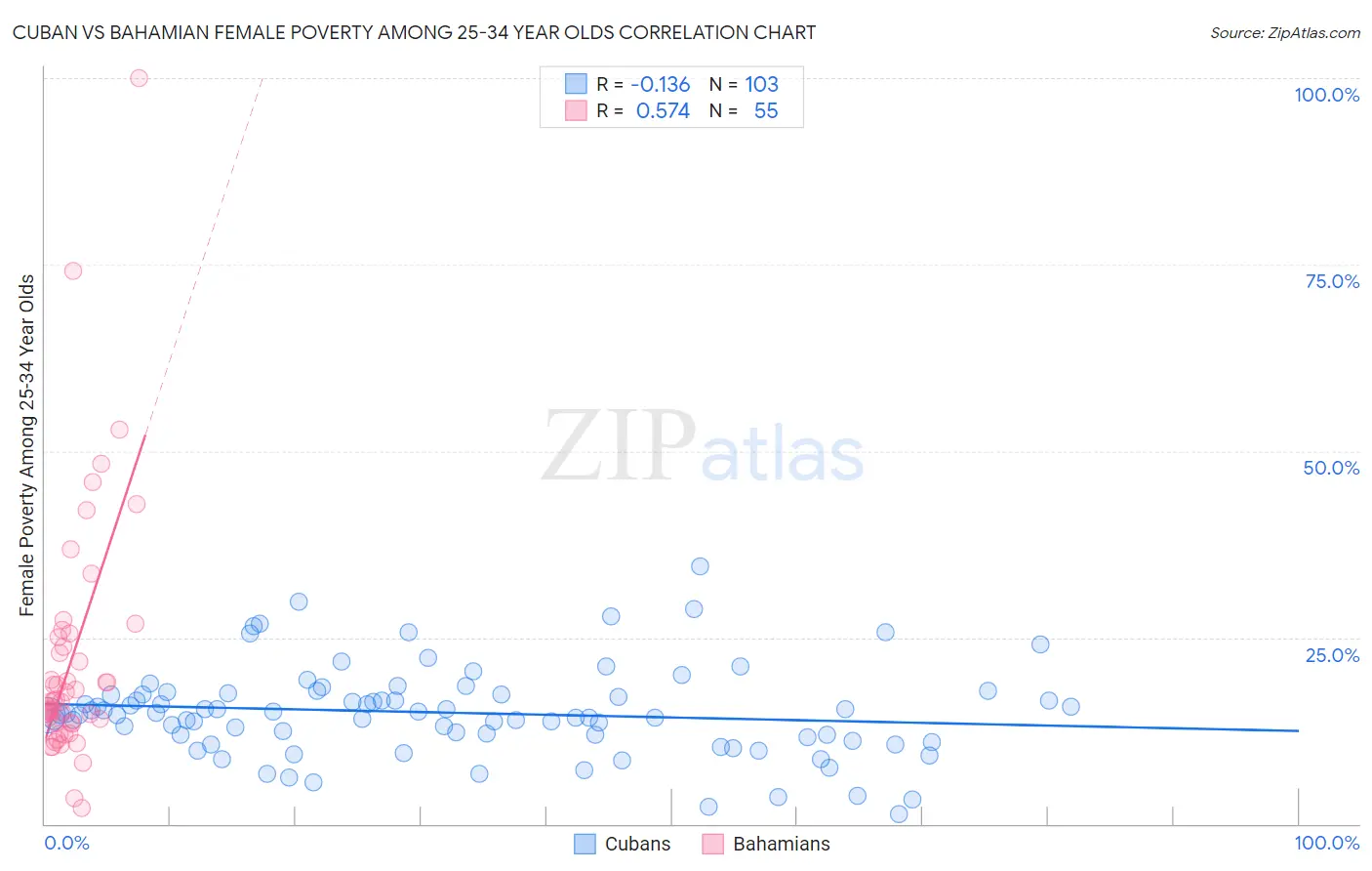 Cuban vs Bahamian Female Poverty Among 25-34 Year Olds