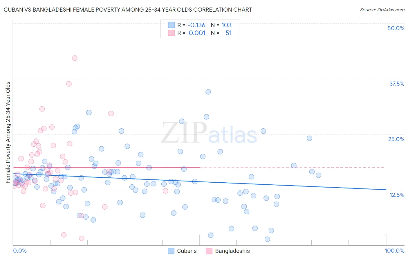 Cuban vs Bangladeshi Female Poverty Among 25-34 Year Olds