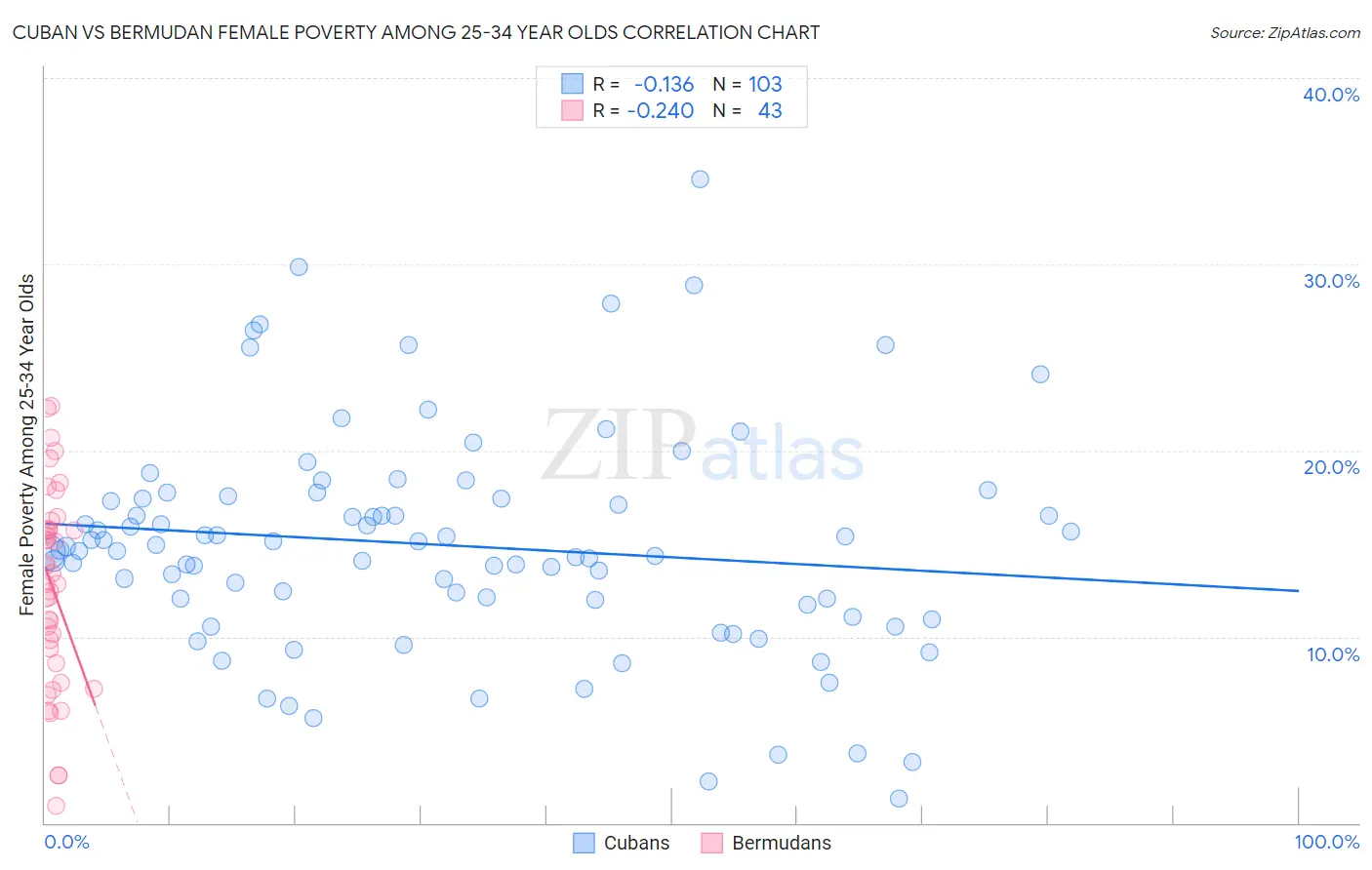 Cuban vs Bermudan Female Poverty Among 25-34 Year Olds