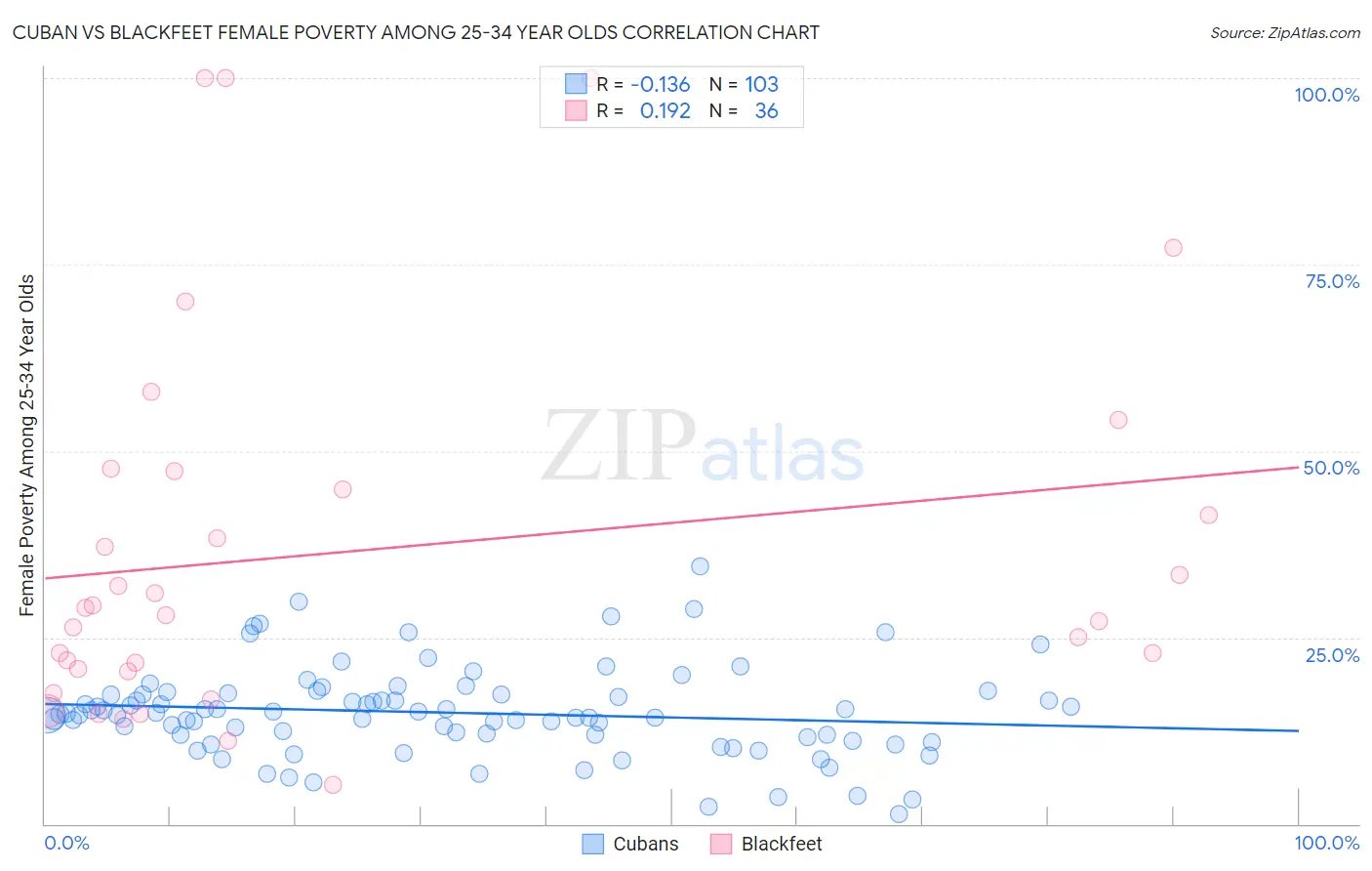 Cuban vs Blackfeet Female Poverty Among 25-34 Year Olds