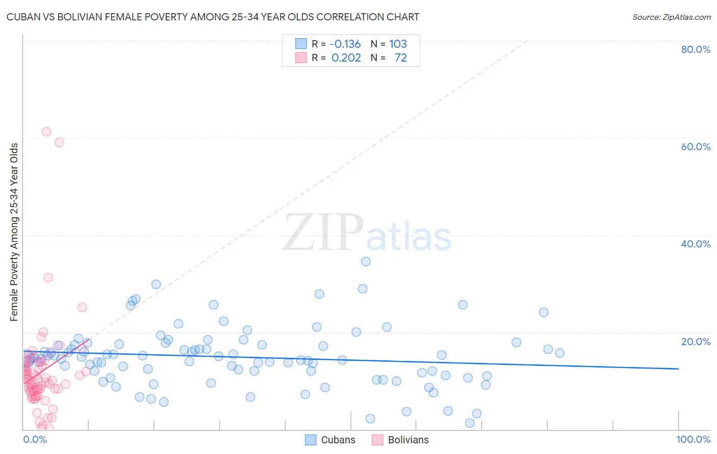 Cuban vs Bolivian Female Poverty Among 25-34 Year Olds