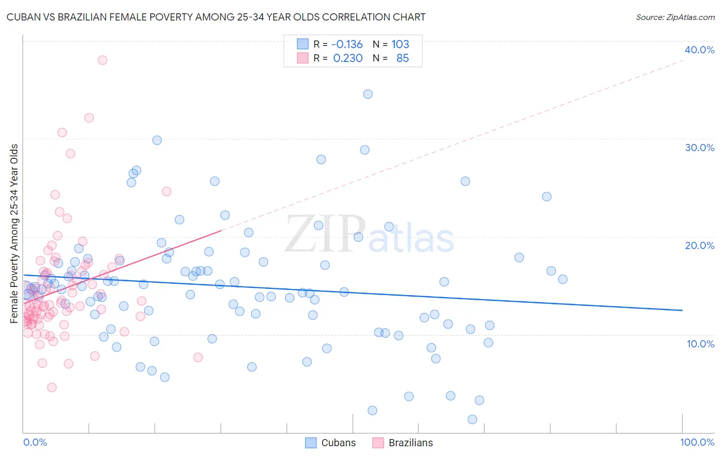 Cuban vs Brazilian Female Poverty Among 25-34 Year Olds