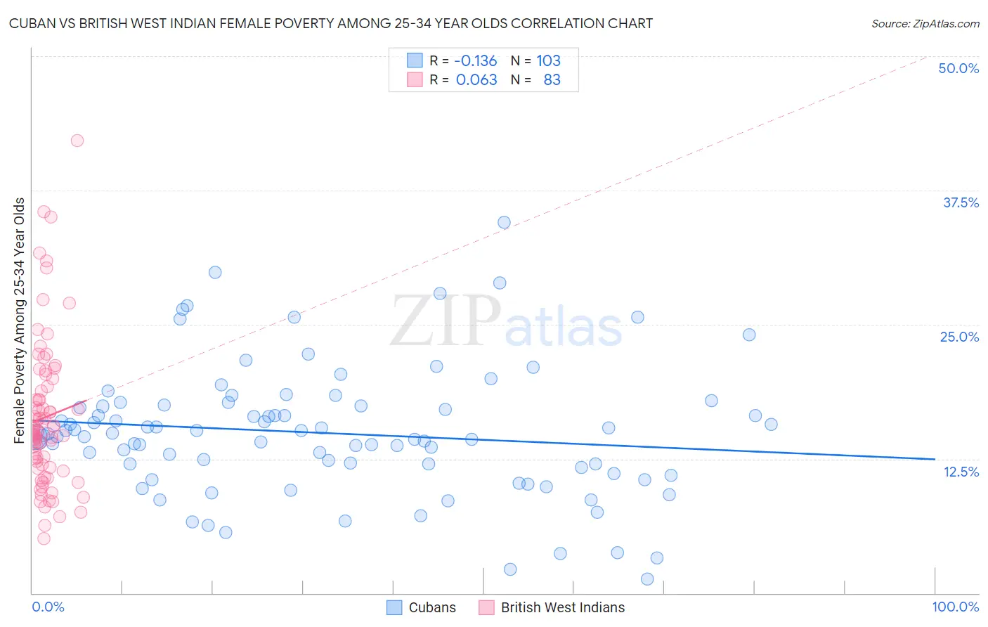 Cuban vs British West Indian Female Poverty Among 25-34 Year Olds